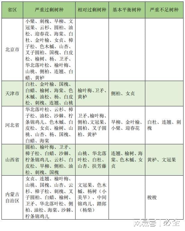 2金年会官方网站入口024年华北地区35种主要造林绿化苗木需求分析(图3)