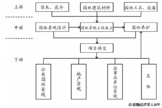 园林景观行业发展趋势分金年会官方网站入口析 PPP模式带来发展新机遇(图1)