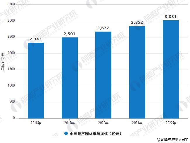 园林景观行业发展趋势分金年会官方网站入口析 PPP模式带来发展新机遇(图3)