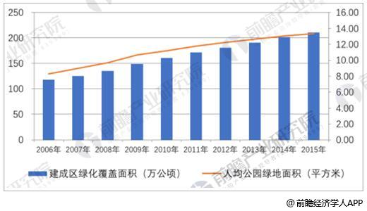 园林景观行业发展趋势分金年会官方网站入口析 PPP模式带来发展新机遇(图4)