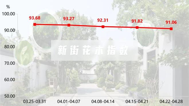 金年会官方网站入口苗木市场春意盎然竞争激烈新街花木价格指数小幅回落(图1)