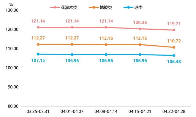 金年会官方网站入口苗木市场春意盎然竞争激烈新街花木价格指数小幅回落(图2)