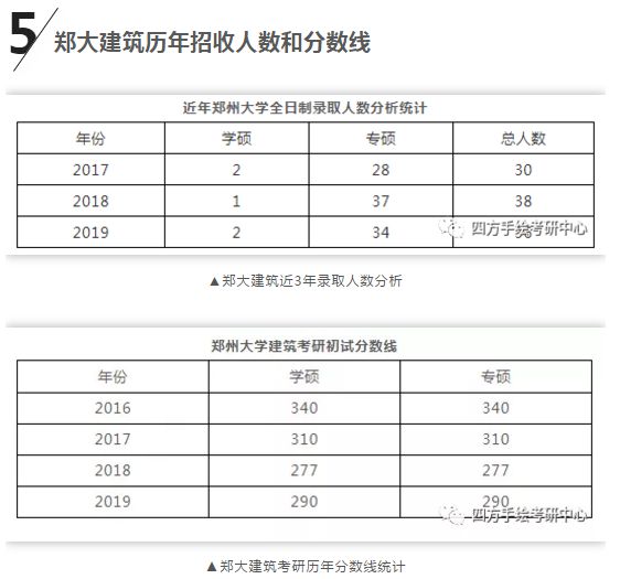 院校解析｜郑州大学建筑考研jinnianhui金年会全面解读(图3)