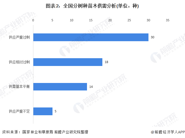 金年会金字招牌信誉至上十张图带你了解2020年全国绿化苗木供需市场发展现状分析 华东地区需求大(图2)