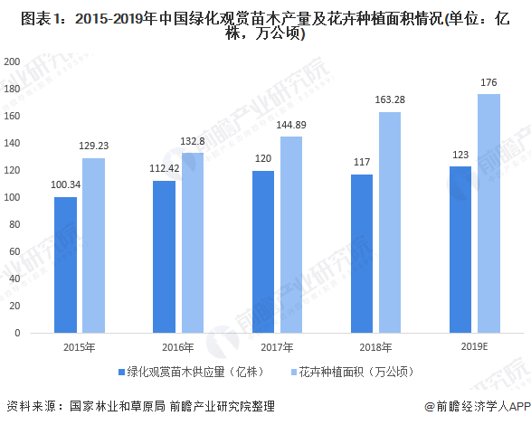 金年会金字招牌信誉至上十张图带你了解2020年全国绿化苗木供需市场发展现状分析 华东地区需求大(图1)