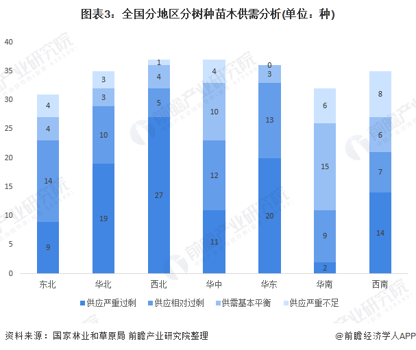 金年会金字招牌信誉至上十张图带你了解2020年全国绿化苗木供需市场发展现状分析 华东地区需求大(图3)