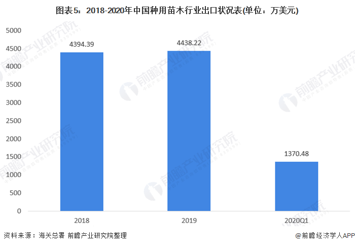 金年会金字招牌信誉至上十张图带你了解2020年全国绿化苗木供需市场发展现状分析 华东地区需求大(图5)