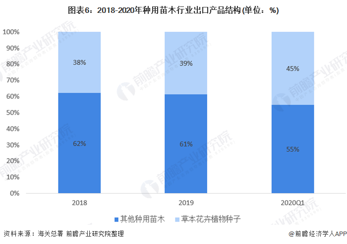 金年会金字招牌信誉至上十张图带你了解2020年全国绿化苗木供需市场发展现状分析 华东地区需求大(图6)