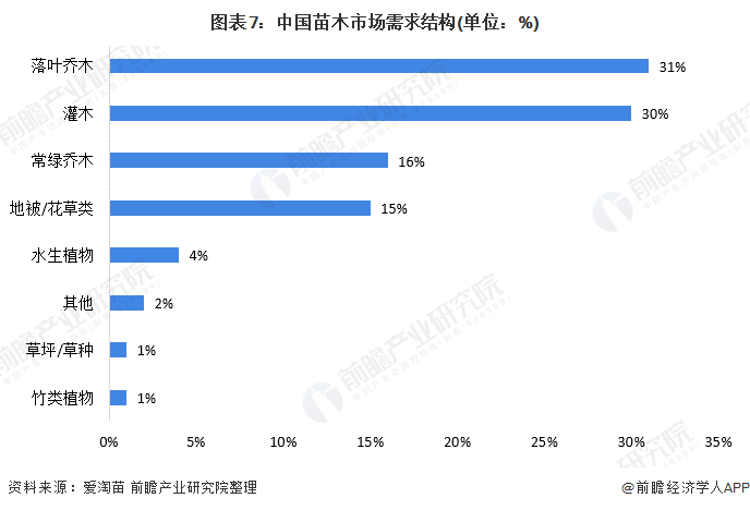 金年会金字招牌信誉至上十张图带你了解2020年全国绿化苗木供需市场发展现状分析 华东地区需求大(图7)