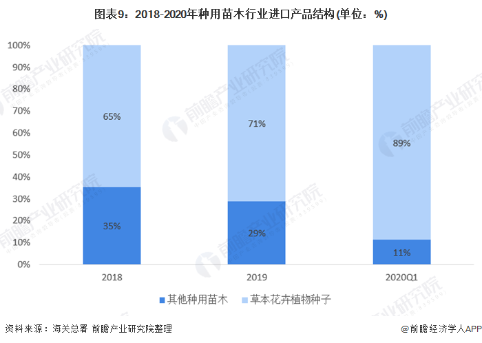 金年会金字招牌信誉至上十张图带你了解2020年全国绿化苗木供需市场发展现状分析 华东地区需求大(图9)