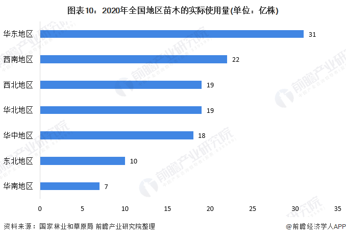 金年会金字招牌信誉至上十张图带你了解2020年全国绿化苗木供需市场发展现状分析 华东地区需求大(图10)