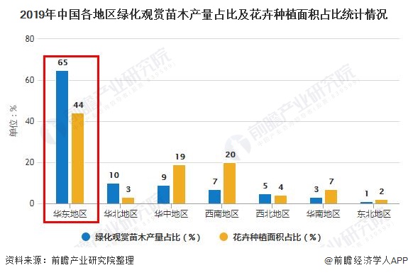 2020年中国绿化苗木行业发展现状分析jinnianhui金年会 华东地区、江苏省产量名列前茅(图2)