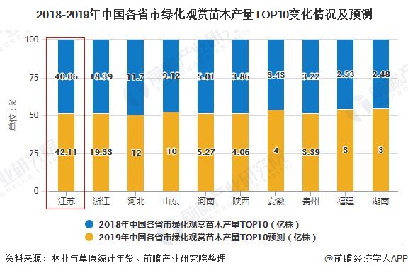 2020年中国绿化苗木行业发展现状分析jinnianhui金年会 华东地区、江苏省产量名列前茅(图3)