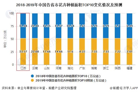 2020年中国绿化苗木行业发展现状分析jinnianhui金年会 华东地区、江苏省产量名列前茅(图4)