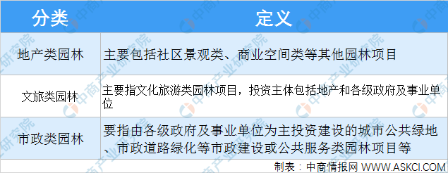 2021年中国金年会金字招牌风景园林设计行业下游应用领域分析（图）(图1)