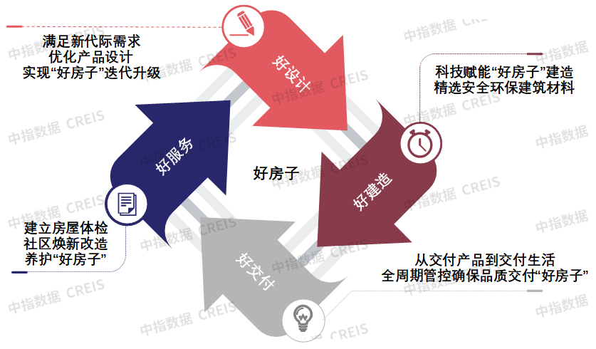 金年会“好房子”塑造好品牌成就好房企——中国房地产企业品牌提升策略(图6)