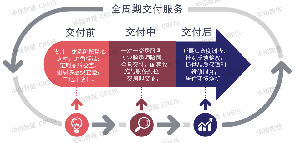 金年会“好房子”塑造好品牌成就好房企——中国房地产企业品牌提升策略(图8)