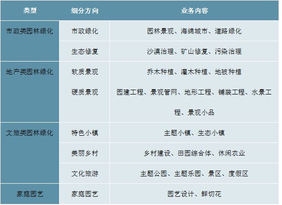 2023园林绿化行业现状分析：私人园林绿金年会金字招牌化规模行业中占据较大比重(图1)